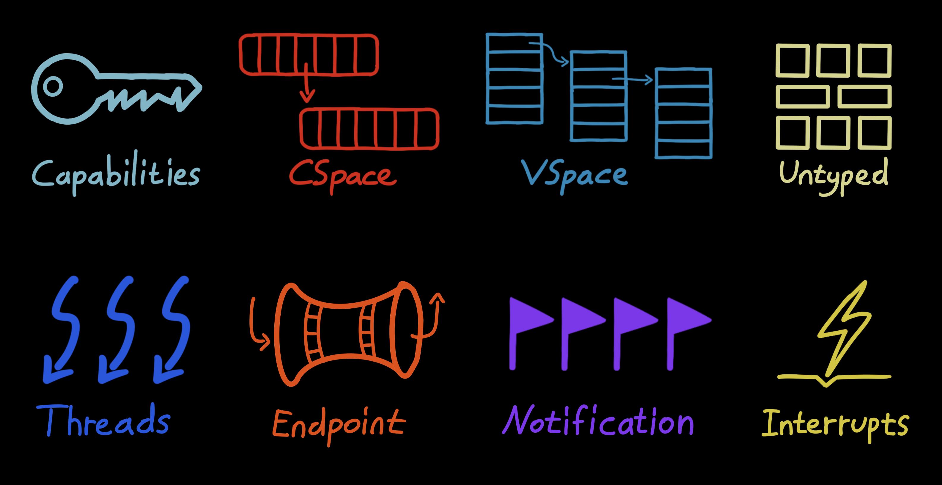 &ldquo;seL4 Abstractions&rdquo;
