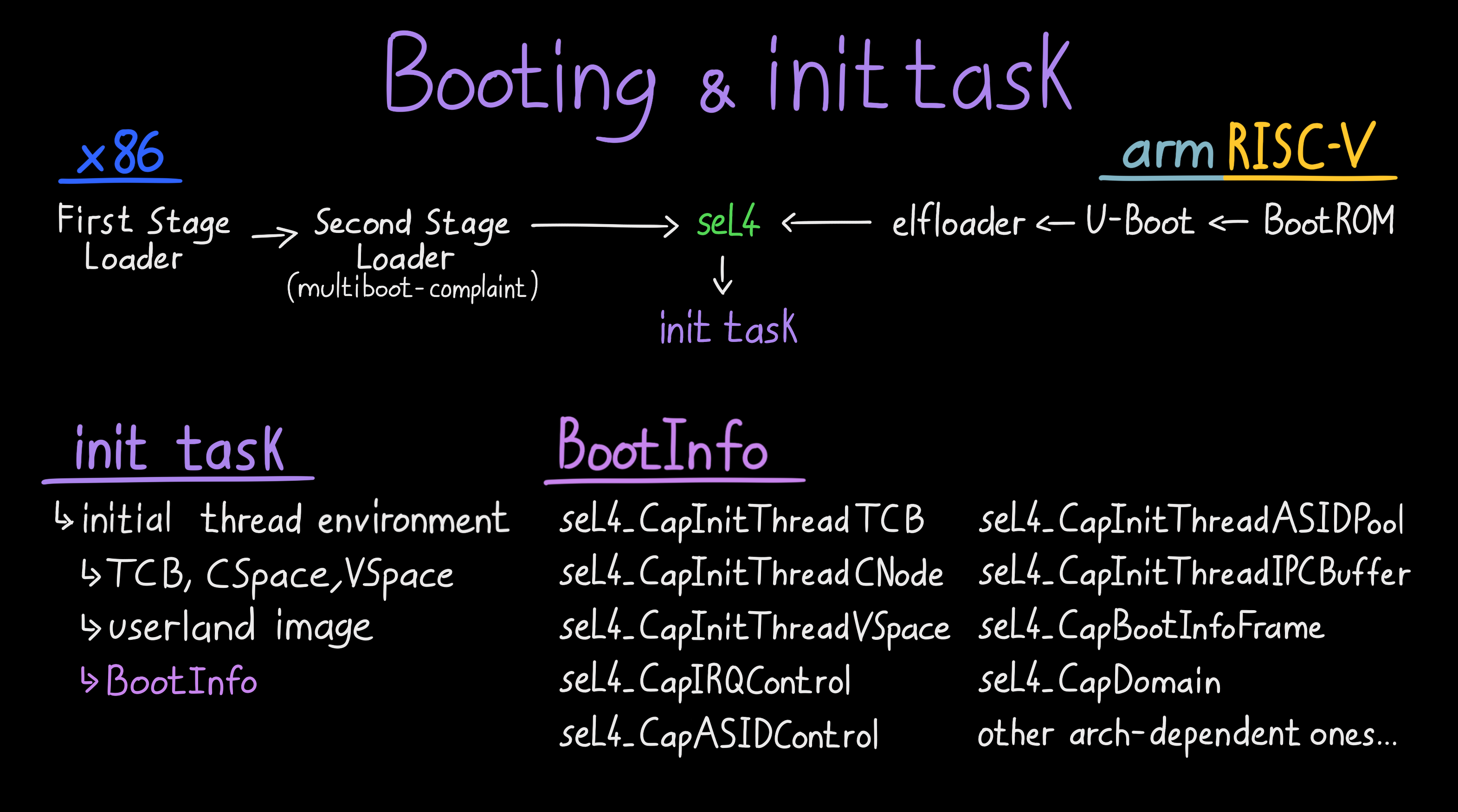 &ldquo;seL4 Init Task&rdquo;