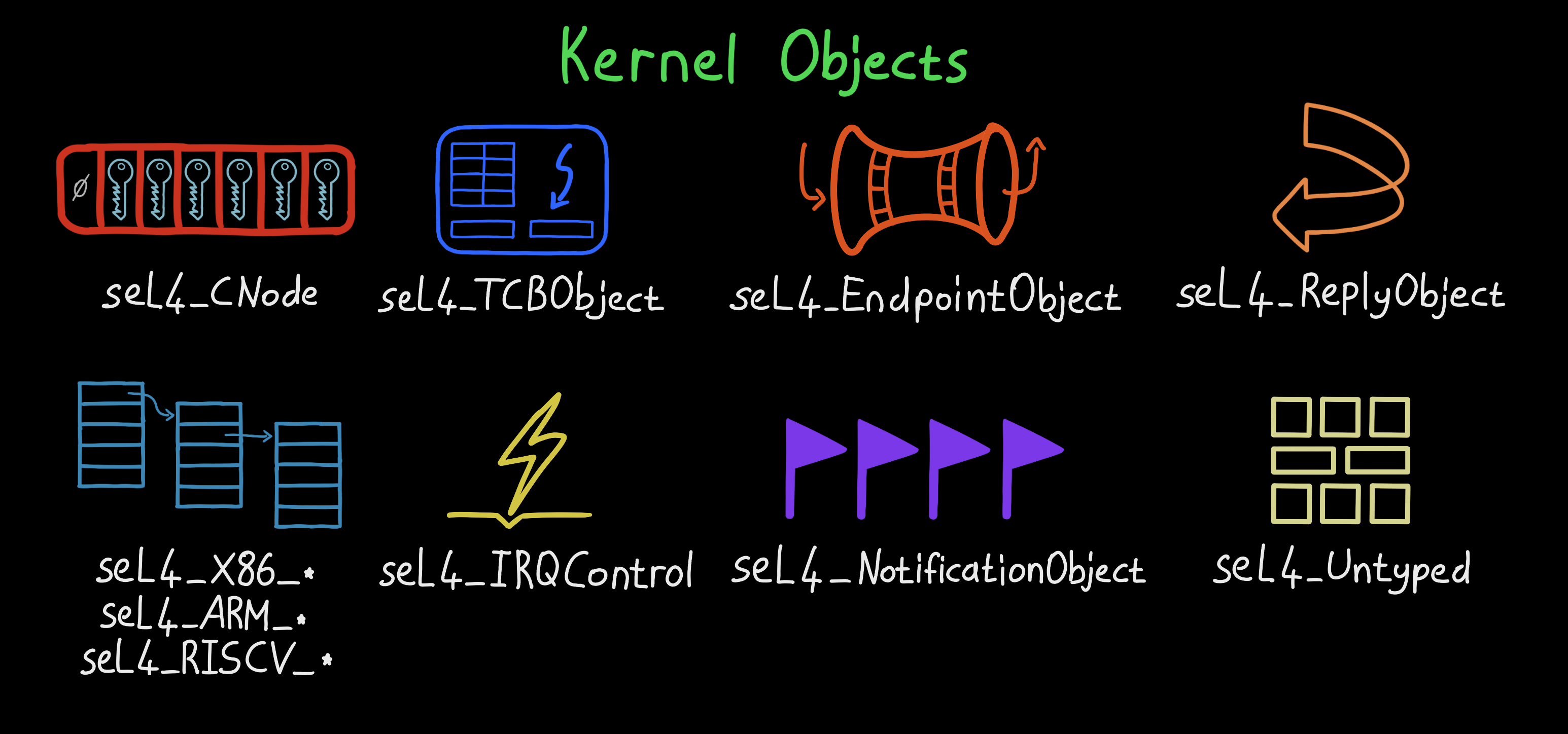 &ldquo;seL4 Kernel Objects&rdquo;