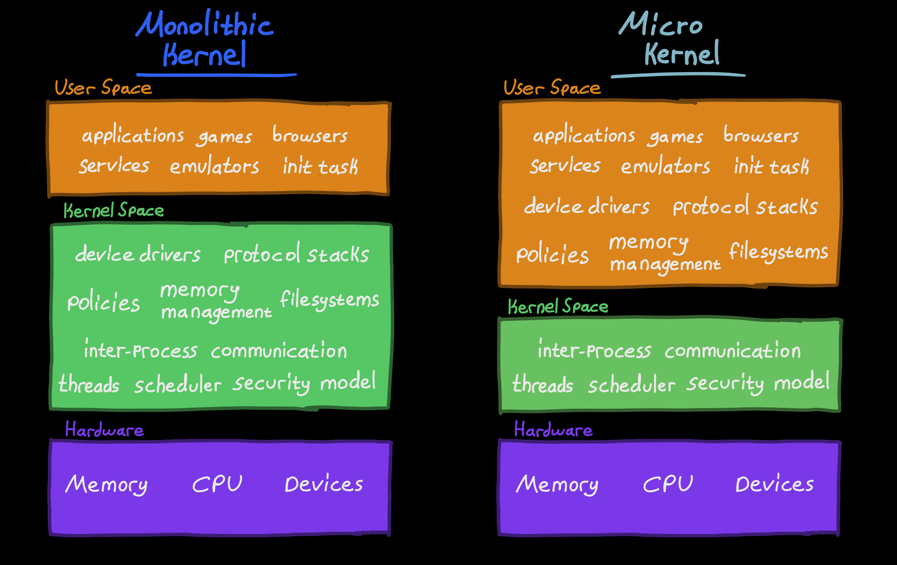 &ldquo;Monolithic vs. Micro Kernel