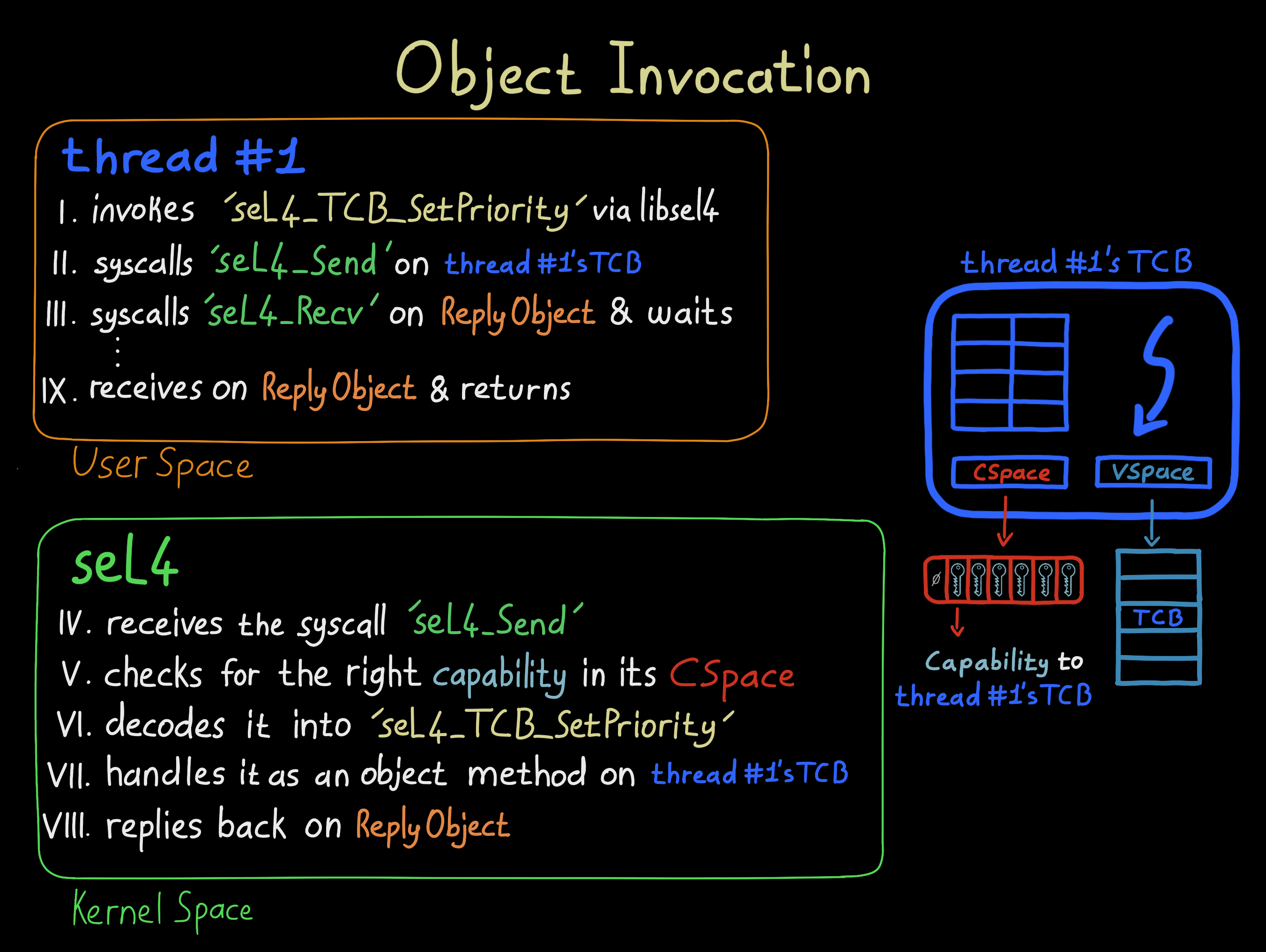 &ldquo;seL4 Object Invocations&rdquo;