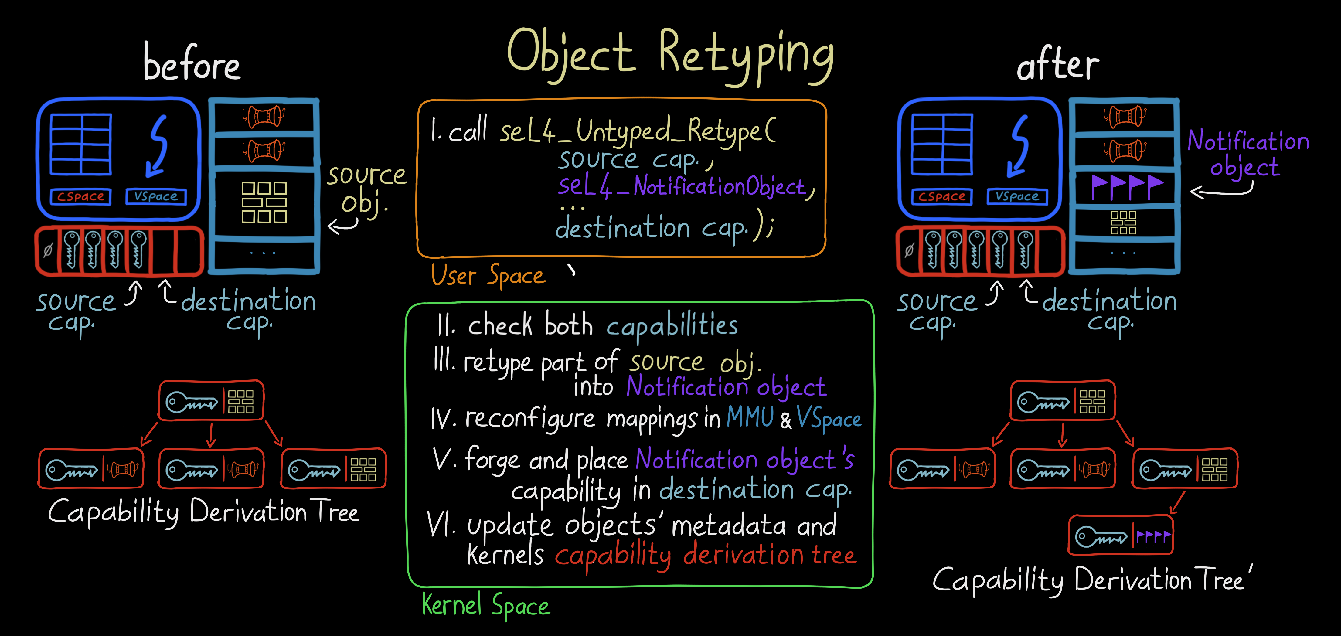 &ldquo;seL4 Object Retyping&rdquo;
