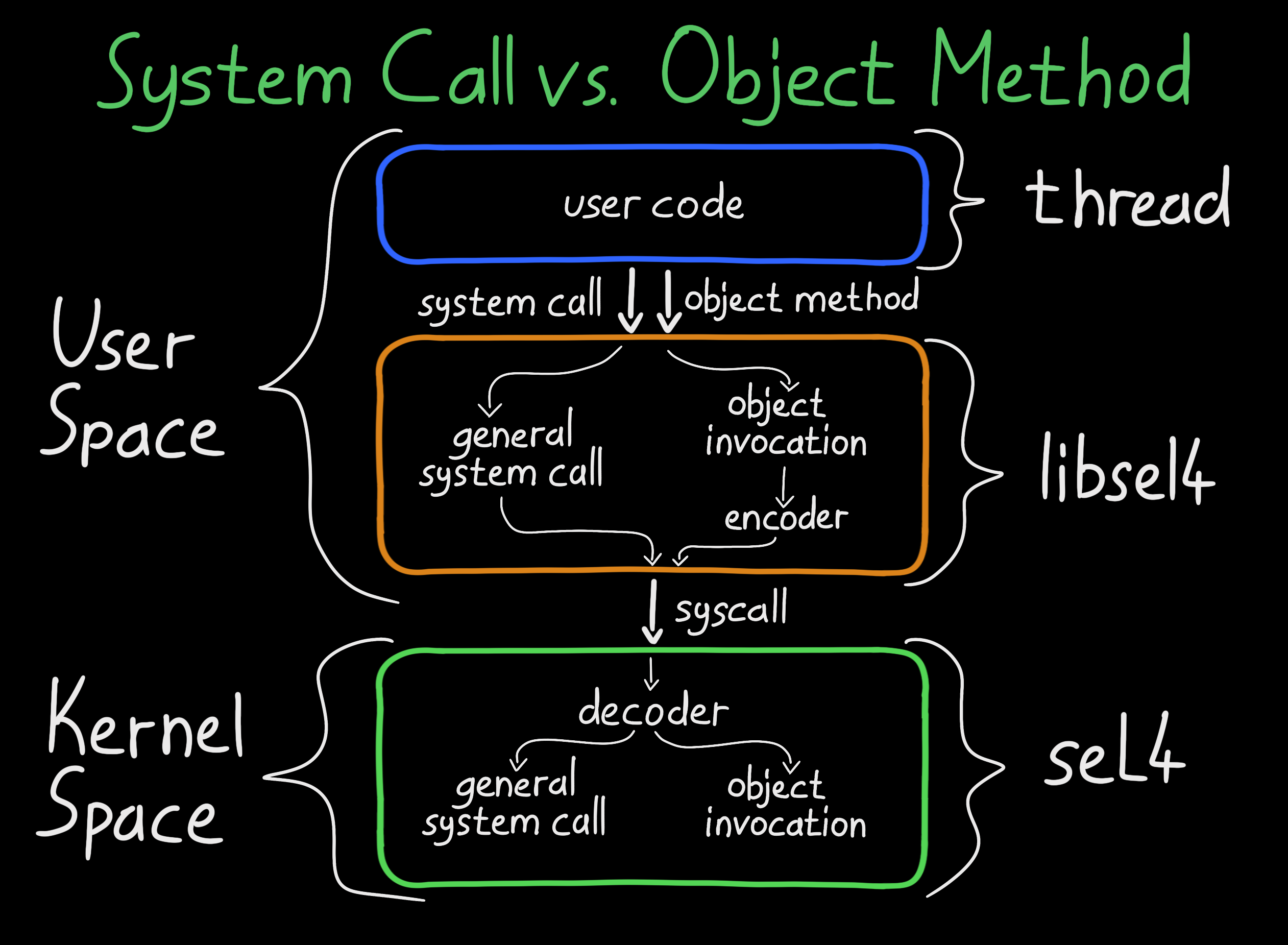&ldquo;Syscall vs. Object Methods